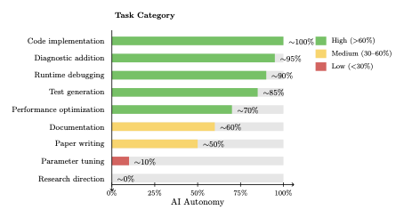 Autonomy Gradient