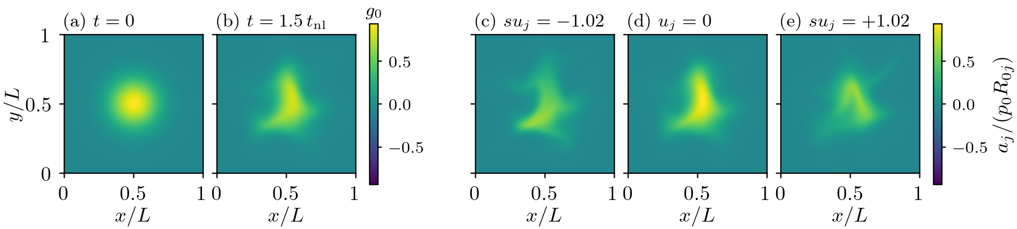 Snapshots from the side paper: a blob in turbulence and three of its phase-velocity slices