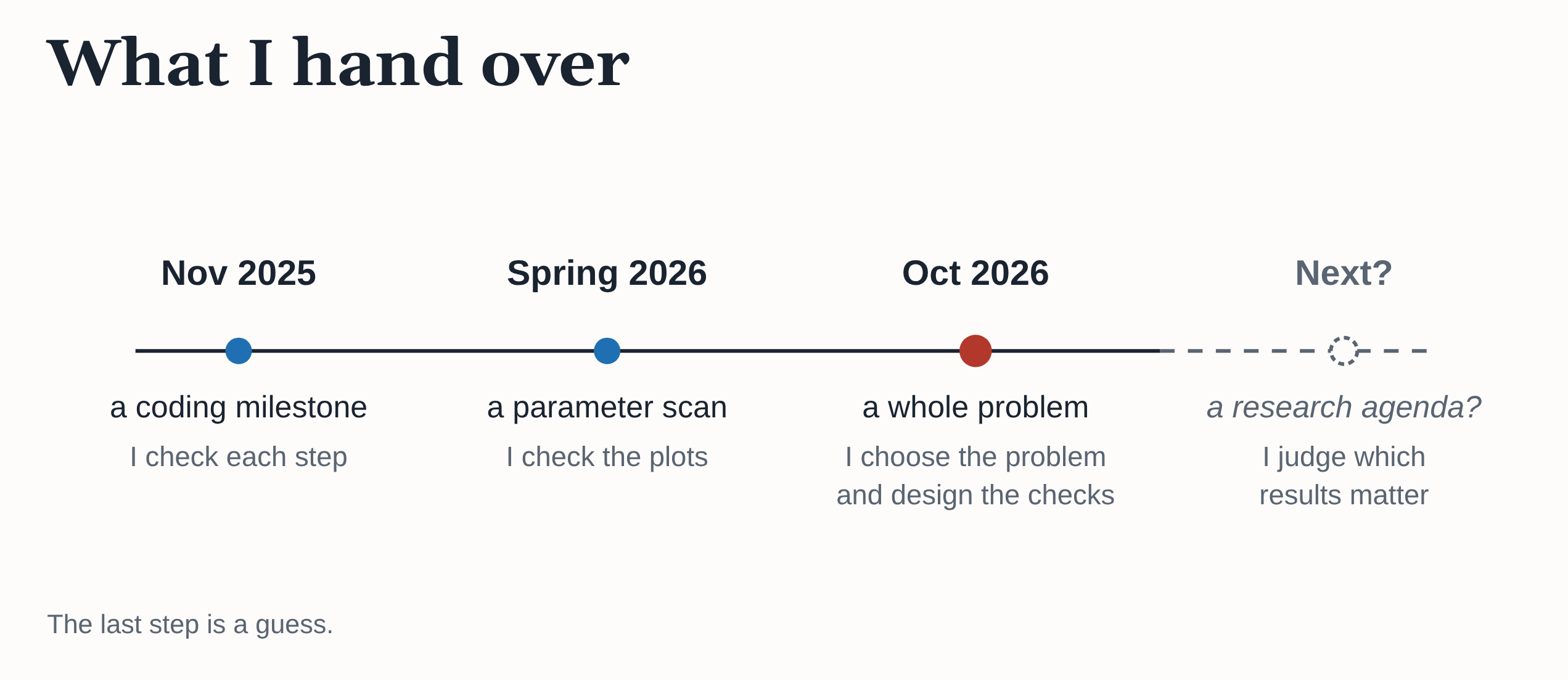 A timeline of what I hand over: a coding milestone in November 2025, a parameter scan in spring 2026, a whole problem in October 2026, and perhaps a research agenda next