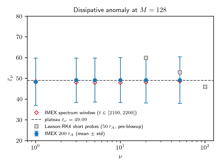 Dissipative anomaly plateau: epsilon_nu vs nu
