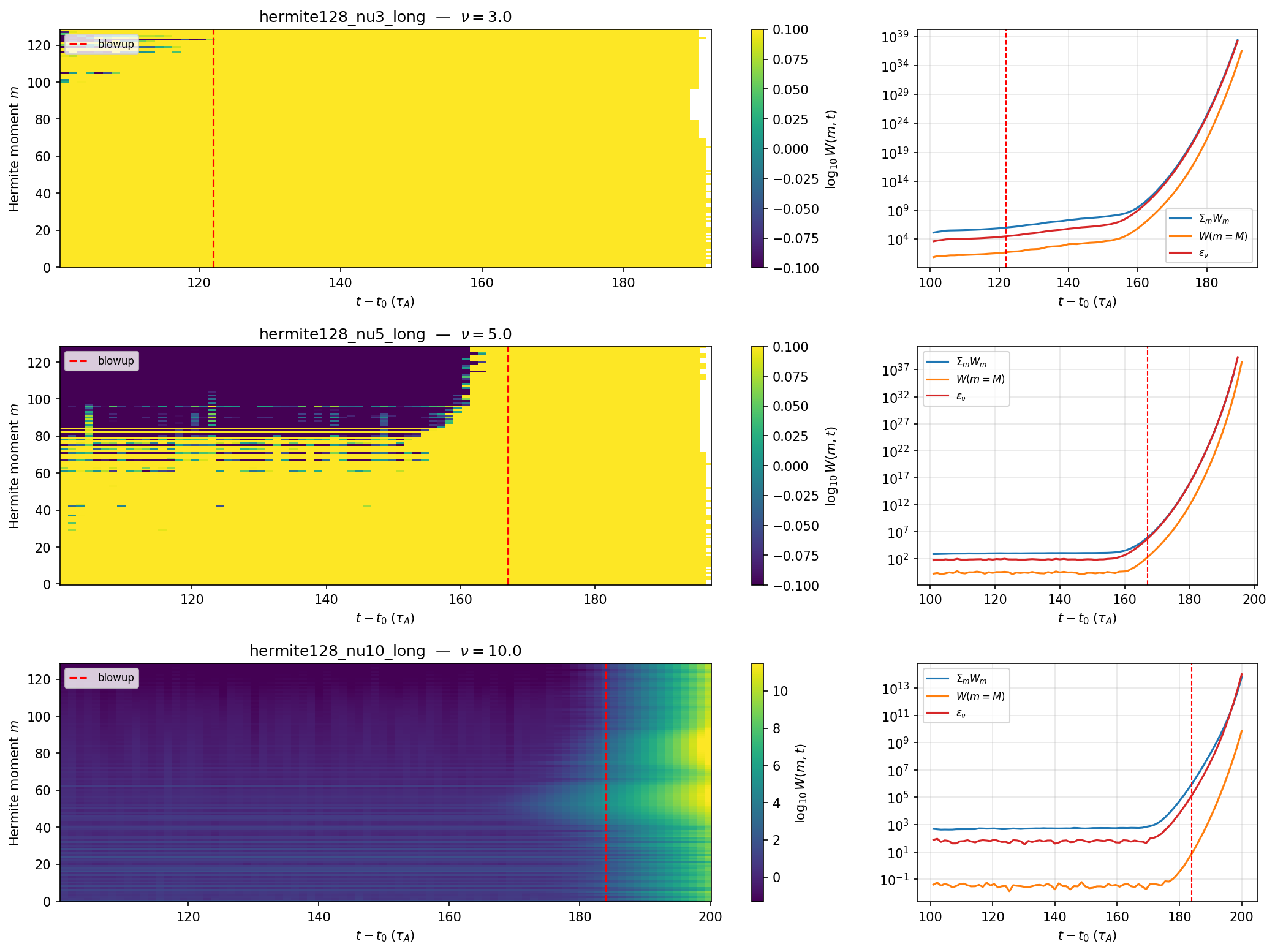 Hermite blowup W(m,t) heatmaps for the Lawson-RK4 runs