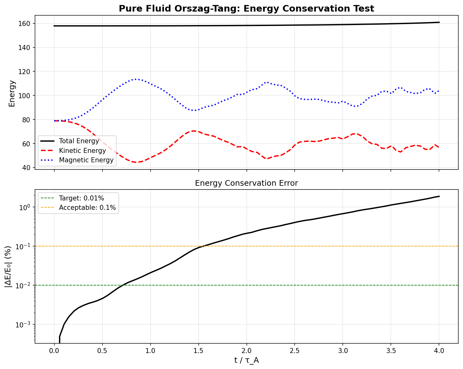Orszag-Tang Energy Conservation
