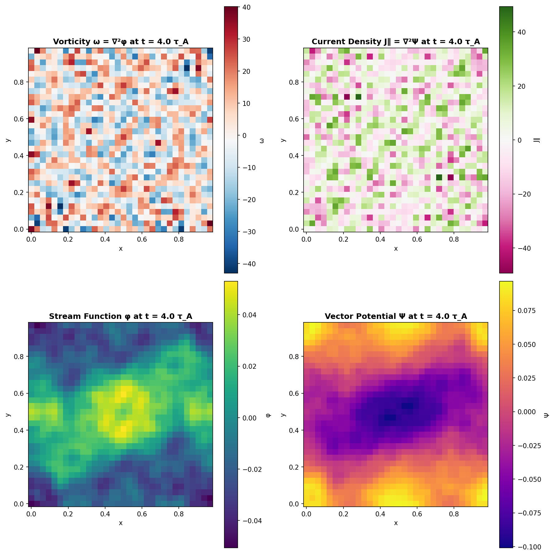 Orszag-Tang Vortex Structures