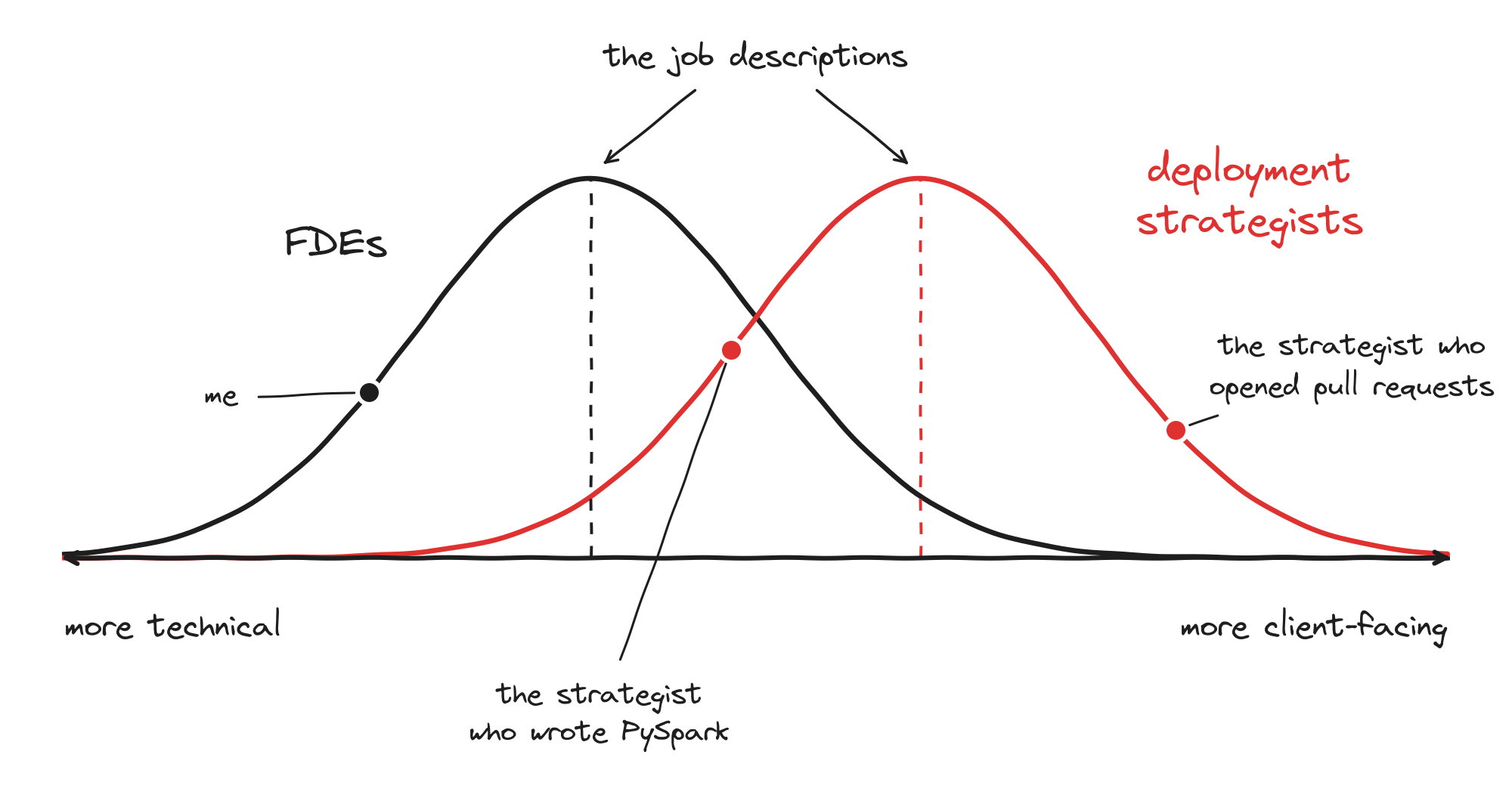 Two overlapping curves, one for FDEs and one for deployment strategists, running from more technical to more client-facing. The job descriptions sit at the middle of each curve, and the three people from this post sit at different points along them