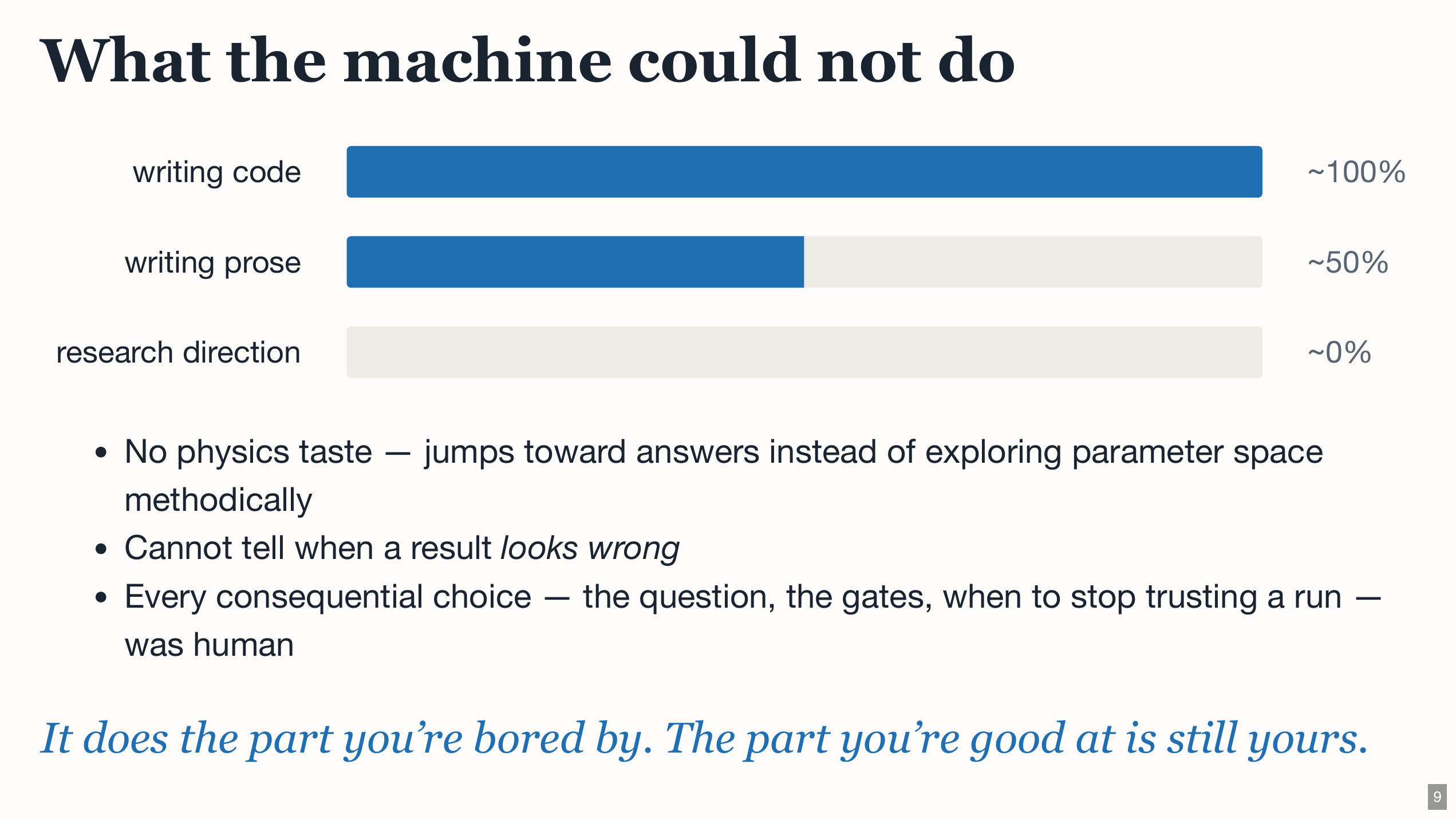 Slide showing AI writing nearly all of the code, half of the prose, and none of the research direction